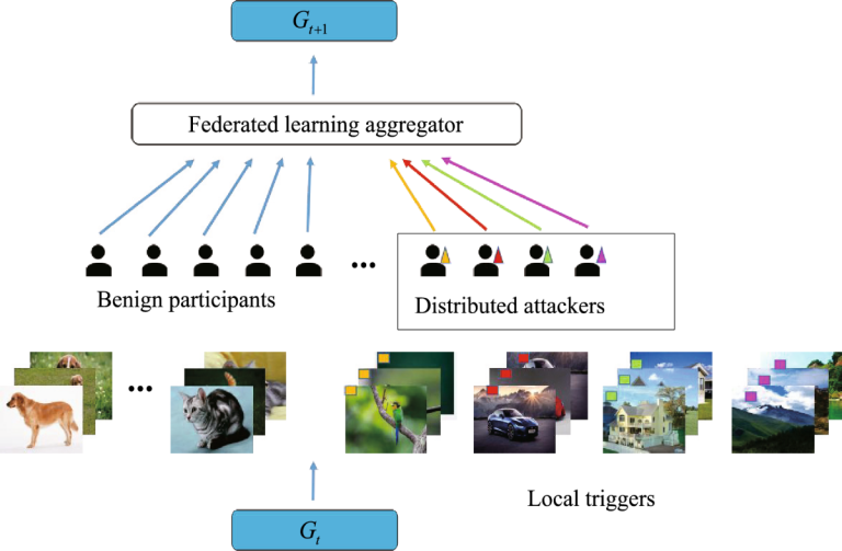 Federated learning model security